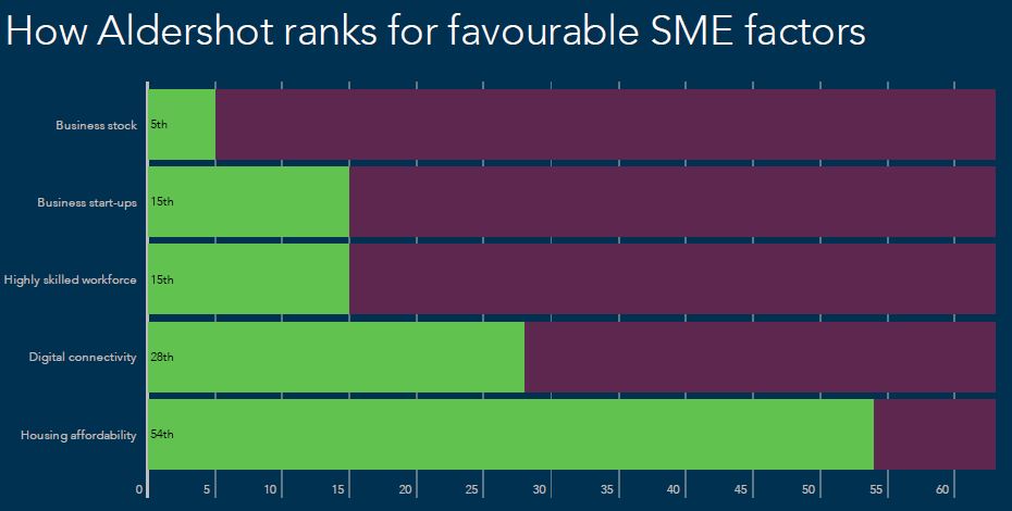 How Aldershot ranks for favourable SME factors